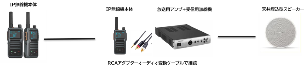 IP無線機の音声を放送用アンプ経由で天井埋込型スピーカーに接続する構成図