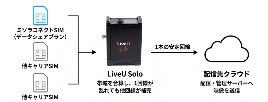 複数のSIMの帯域を束ね、1本の安定した回線として配信する「LiveU Solo」の仕組みを示す図