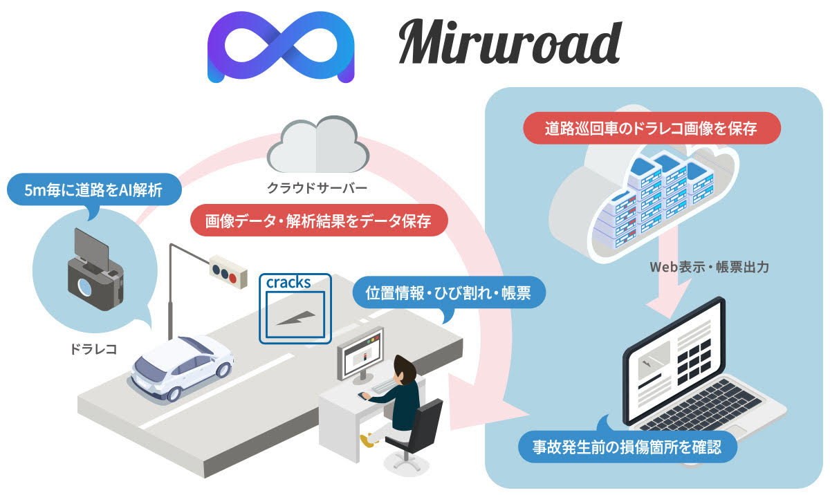 道路点検サービス「Miruroad」の仕組みを示す図(ドラレコ画像をAIで解析しクラウドに保存)