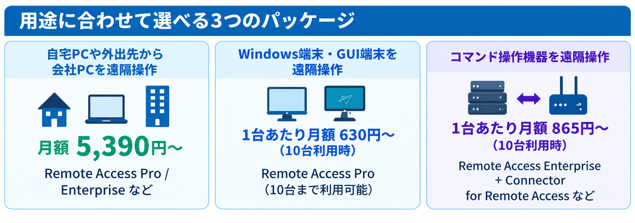 Splashtop by Misora Connectで用意している3つのパッケージに関する画像